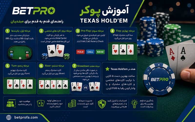 آموزش پوکر Texas Hold'em