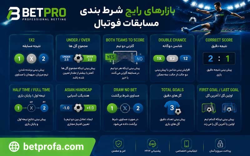 بازارهای رایج شرط بندی مسابقات فوتبال
