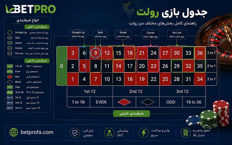 جدول بازی رولت