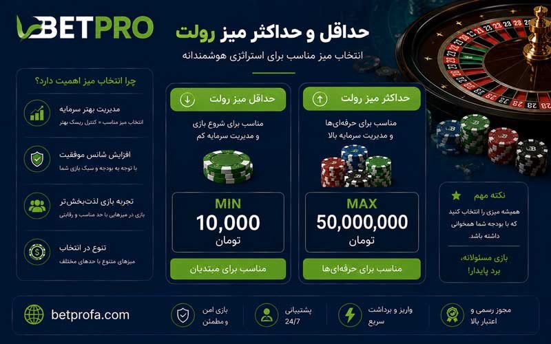 حداقل و حداکثر میز رولت کازینو آنلاین