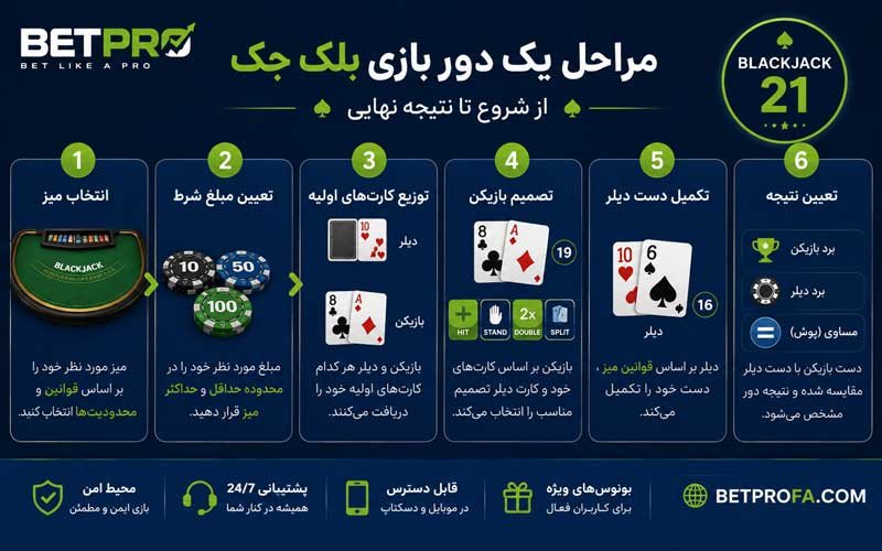 مراحل دور بلک جک