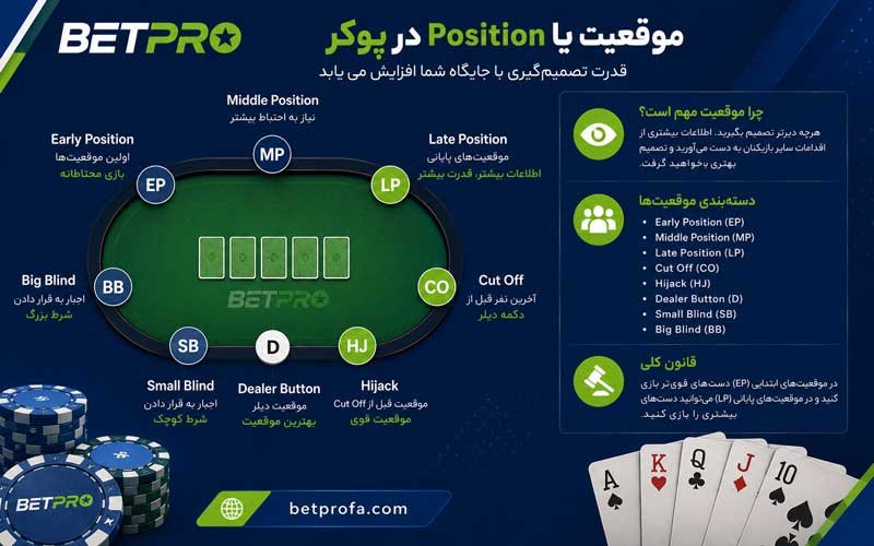 موقعیت یا Position در پوکر